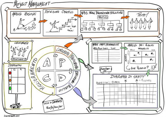 project management