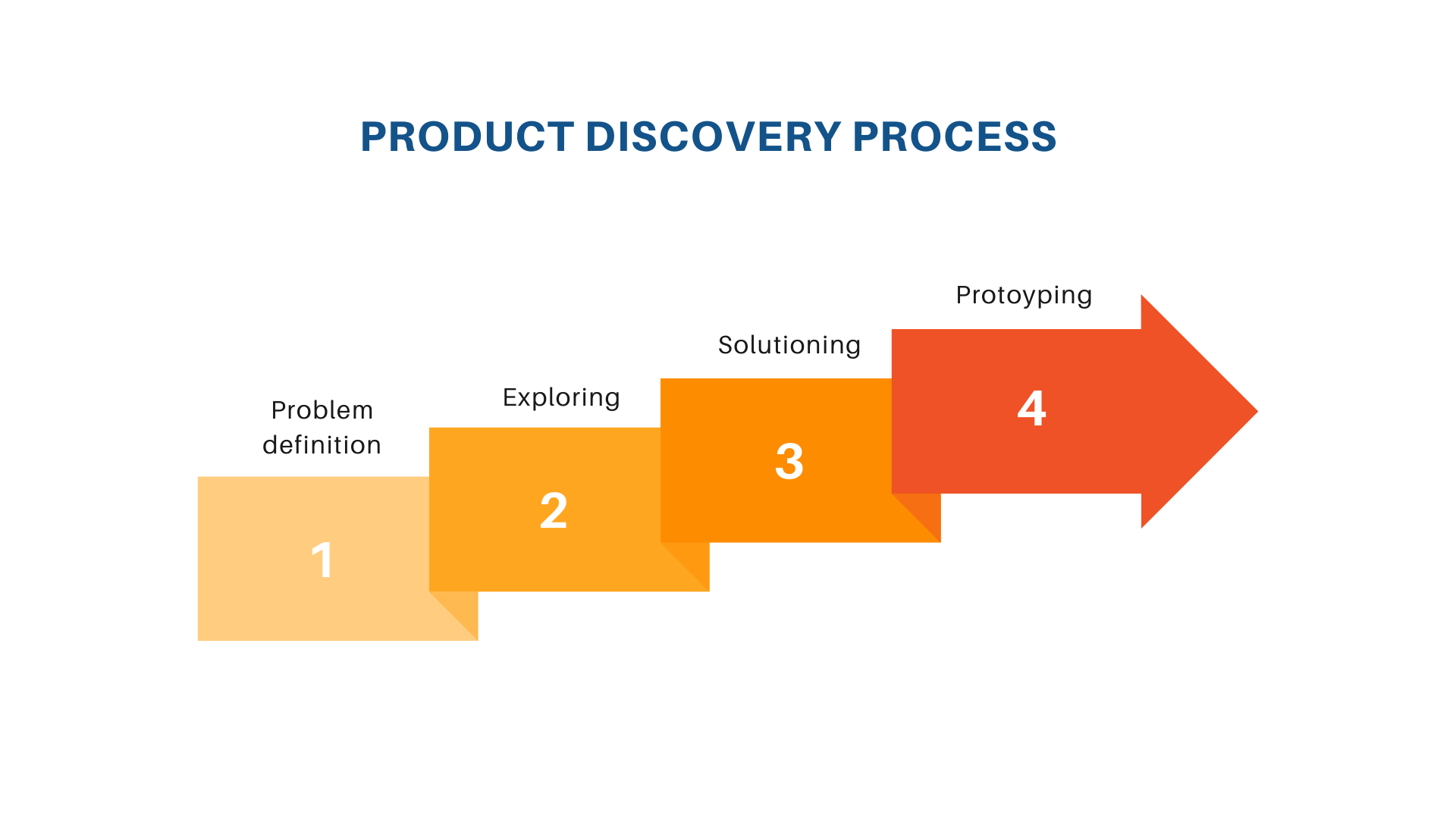 Discovery Workshop in MVP creation process