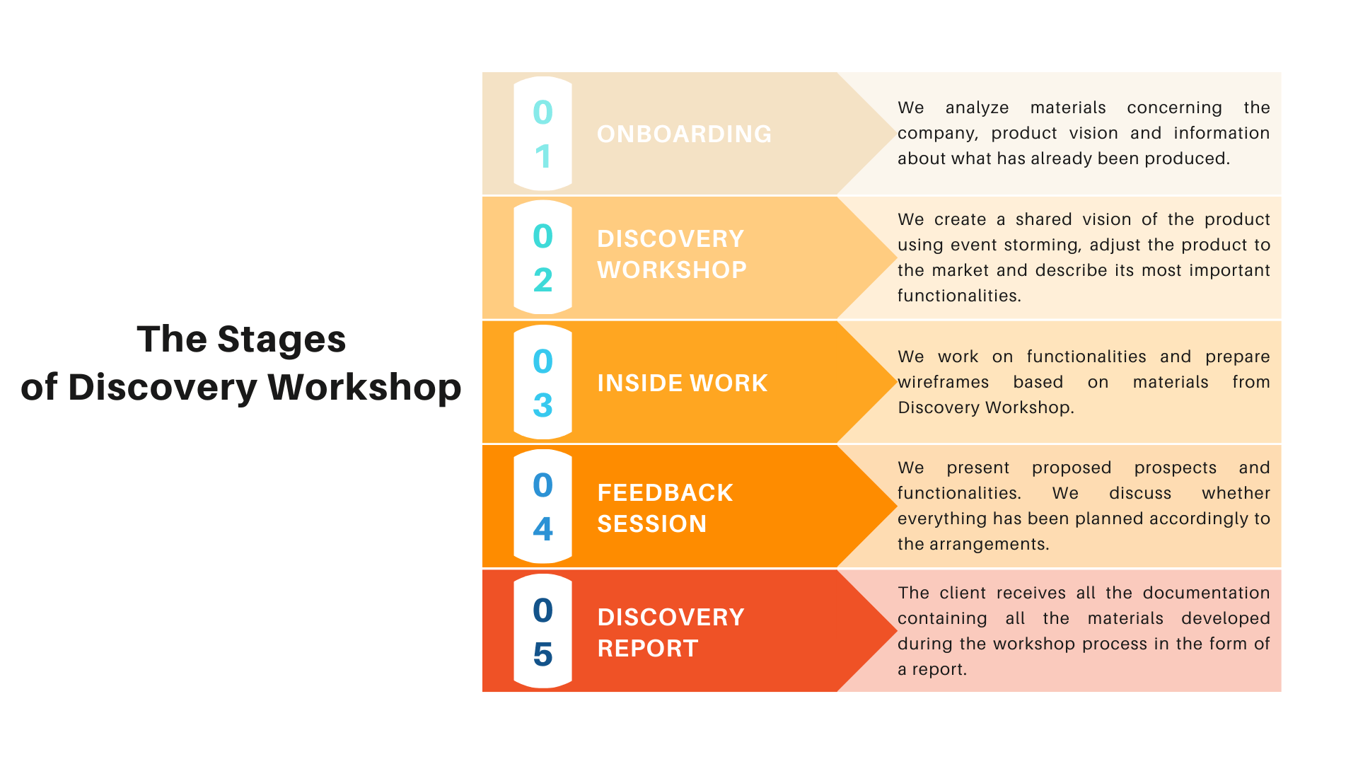 The stages of Discovery Workshop in MVP creation