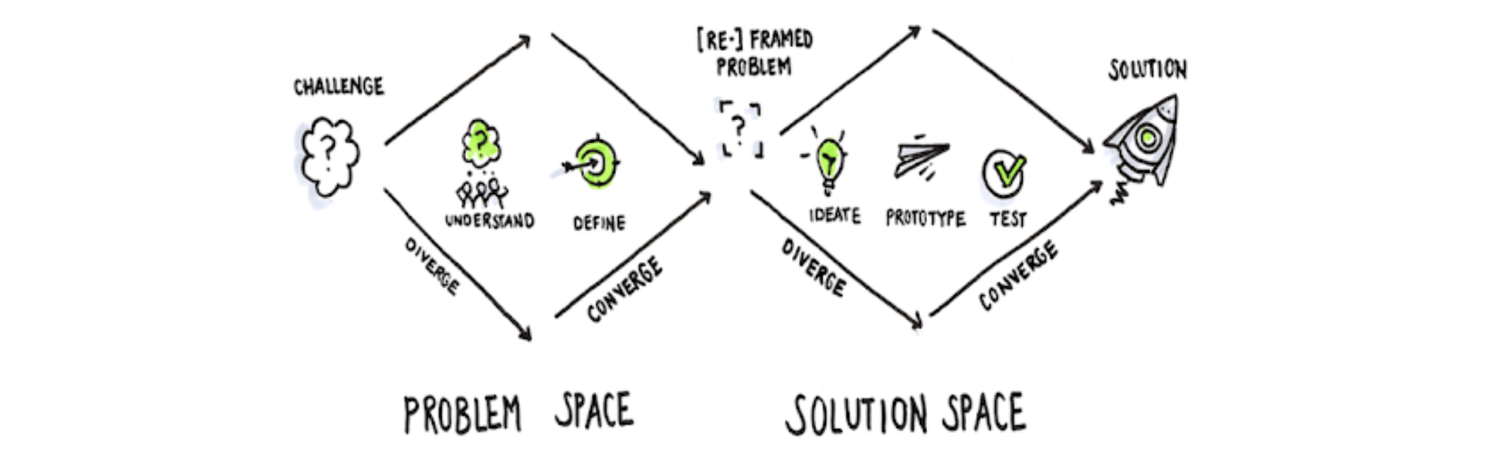Problem and solution space